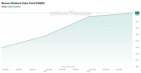 faqix|Nuveen Dividend Value Fund Class I (FAQIX) Mutual Fund Price。